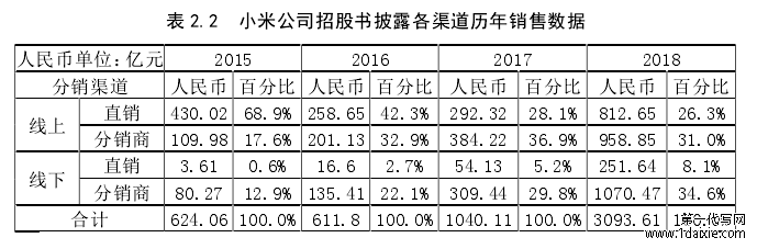 表 2.2  小米公司招股书披露各渠道历年销售数据