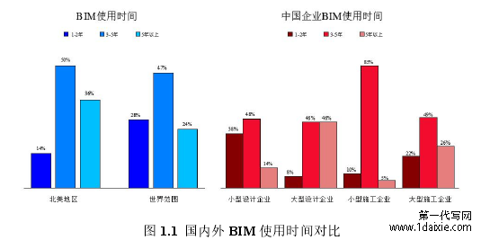 图 1.1 国内外 BIM 使用时间对比