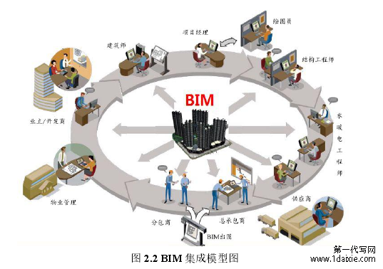 图 2.2 BIM 集成模型图