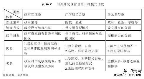 表 4- 2    国外开发区管理的三种模式比较