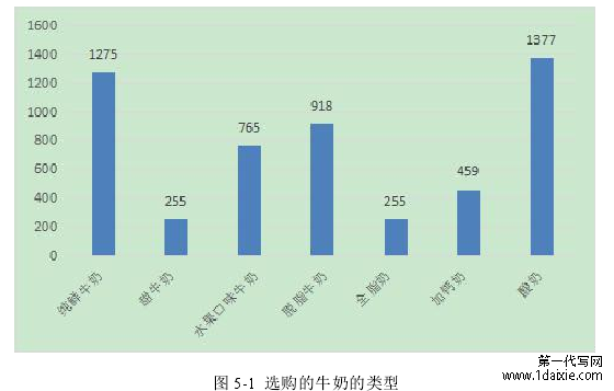 图 5-1 选购的牛奶的类型