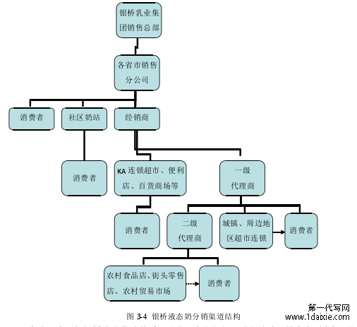 图 3-4 银桥液态奶分销渠道结构