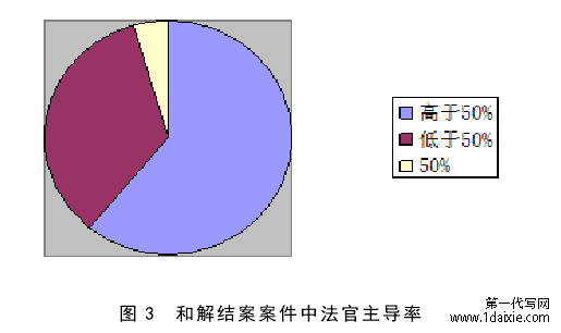 图 3  和解结案案件中法官主导率