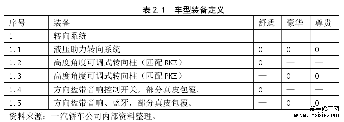 表 2.1  车型装备定义