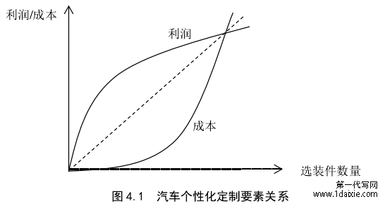 图 4.1  汽车个性化定制要素关系