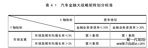 表 4.1  汽车金融大战略矩阵划分标准