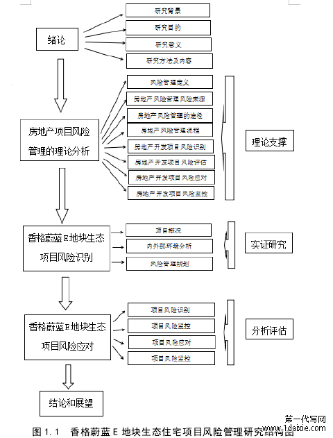 图 1.1  香格蔚蓝 E 地块生态住宅项目风险管理研究结构图