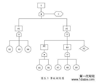 图 5.1 事故树简图