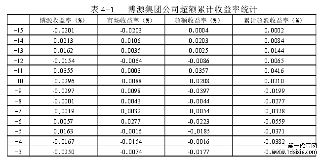 表 4-1 博源集团公司超额累计收益率统计