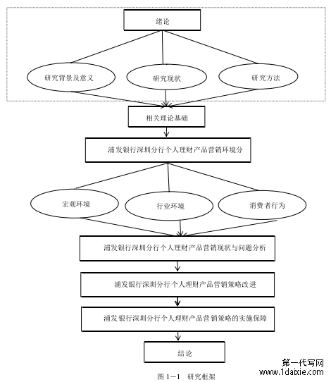 图 1－1   研究框架