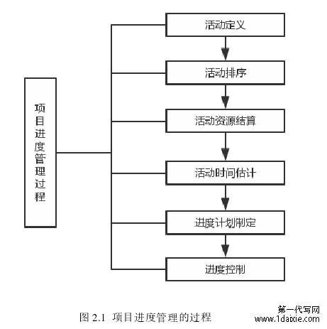 图 2.1  项目进度管理的过程