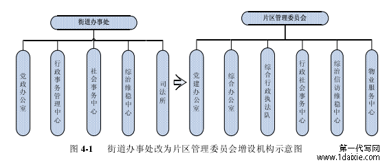 图 4-1    街道办事处改为片区管理委员会增设机构示意图