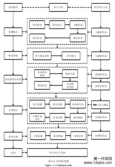 图 1-1  技术路线图