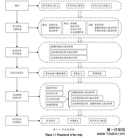 图 1-1 研究框架图