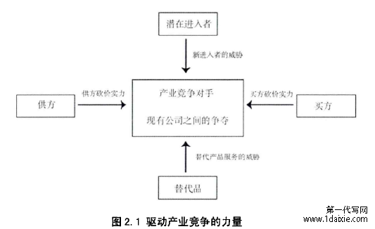 图2.1驱动产业竞争的力量