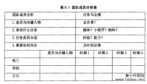 表6.1团队成员分析表