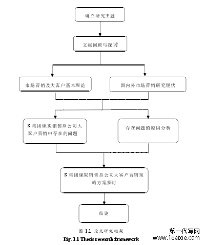 图 1.1 论文研究框架