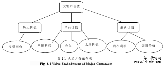 图 6.1 大客户价值体现