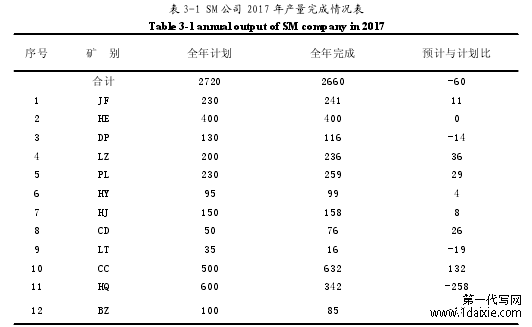 表 3-1 SM 公司 2017 年产量完成情况表