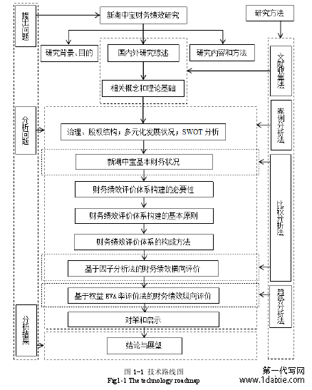 图 1-1 技术路线图