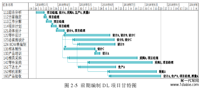 图 2-5  前期编制 DL 项目甘特图