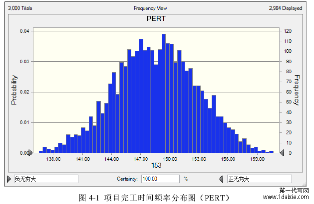 图 4-1  项目完工时间频率分布图（PERT）