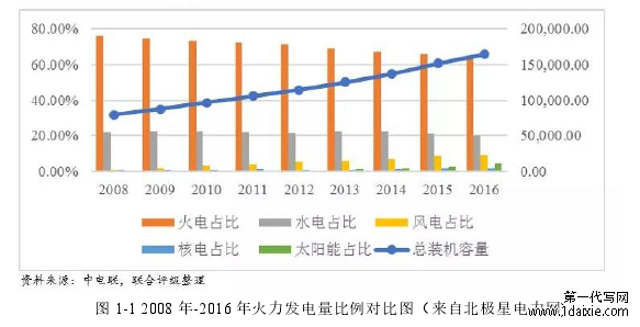 图 1-1 2008 年-2016 年火力发电量比例对比图（来自北极星电力网)