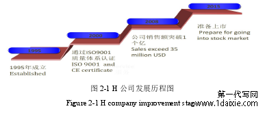 图 2-1 H 公司发展历程图