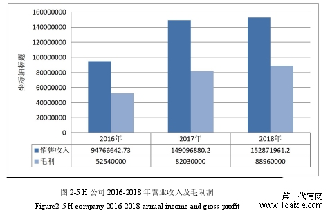 图 2-5 H 公司 2016-2018 年营业收入及毛利润