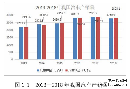 图 1.1 2013—2018 年我国汽车产销量