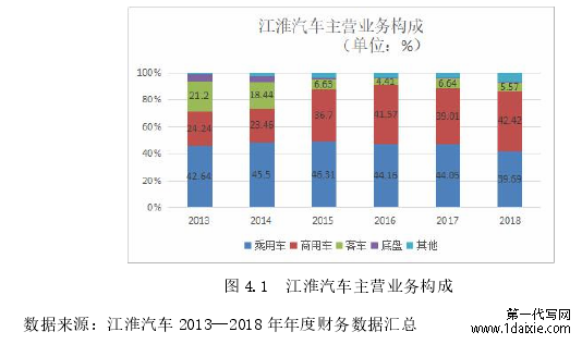 图 4.1 江淮汽车主营业务构成