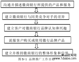 图 5-1 品牌推广工作目标