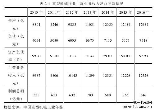 表 2-1  重型机械行业主营业务收入及总利润情况