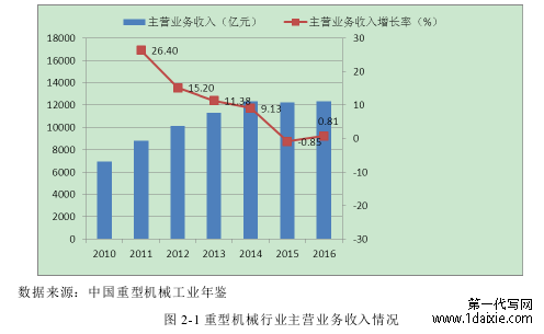 图 2-1 重型机械行业主营业务收入情况 