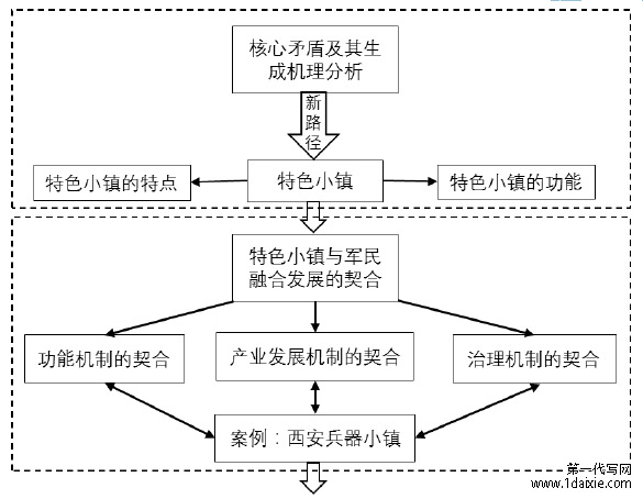 图 4-1 军民融合特色小镇发展路径图