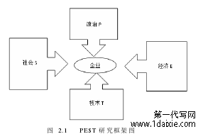 图  2.1    PEST 研究框架图