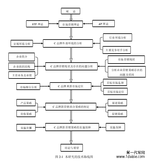 图 2-1  本研究的技术路线图