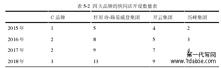 表 5-2  四大品牌的快闪店开设数量表