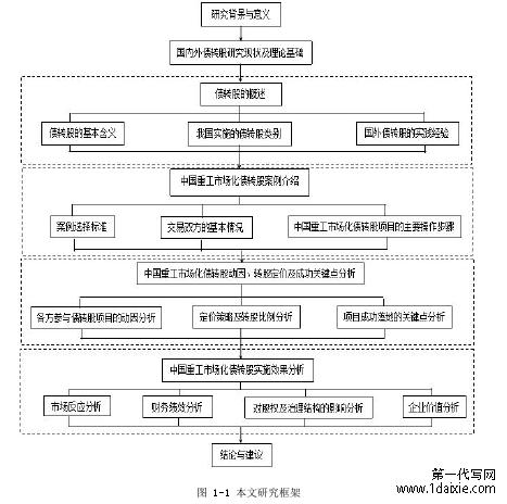 图 1-1 本文研究框架