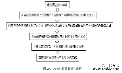 图 2-1 政策性债转股操作流程