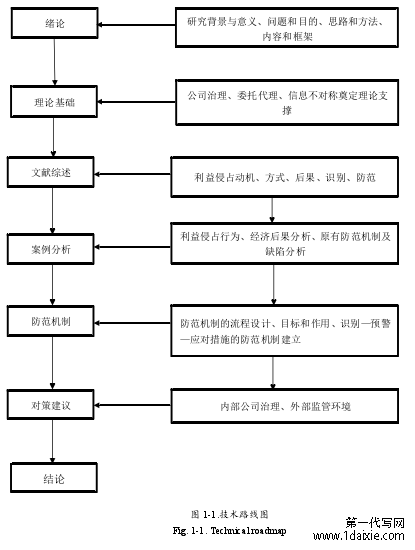 图 1-1.技术路线图