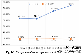 图 4-1.其他应收款资金占用净值比率对比