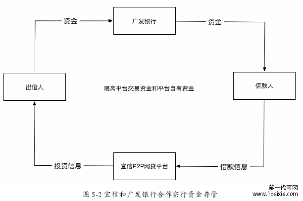 图 5-2 宜信和广发银行合作实行资金存管