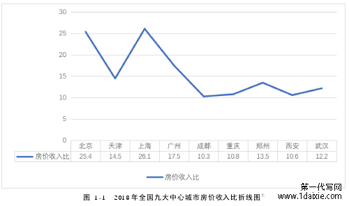 图 1-1 2018 年全国九大中心城市房价收入比折线图