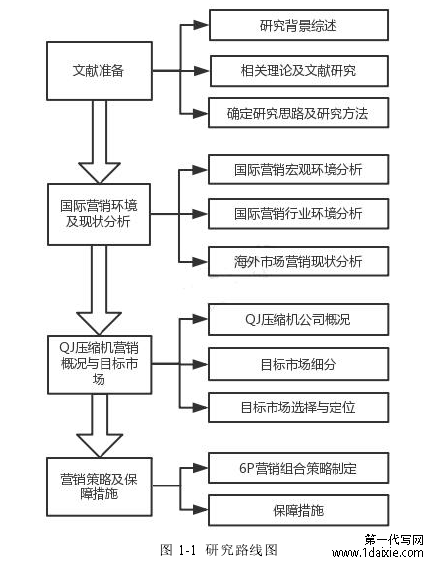 图 1-1 研究路线图