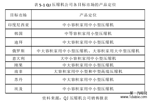 表 5-1 QJ 压缩机公司各目标市场的产品定位