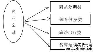 图 5—1：兴业金融校园产品种类