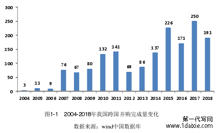 图1-1  2004-2018年我国跨国并购完成量变化