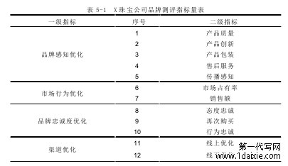 表 5-1  X 珠宝公司品牌测评指标量表