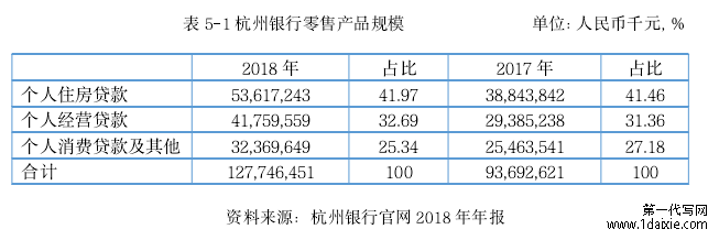 表 5-1 杭州银行零售产品规模